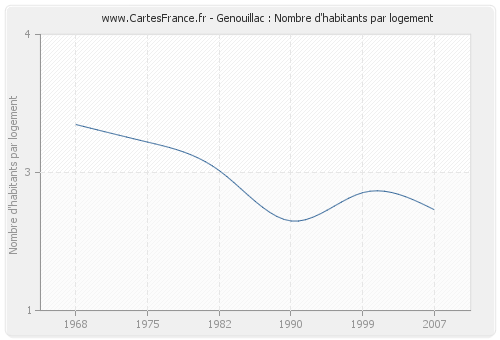 Genouillac : Nombre d'habitants par logement