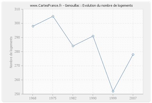 Genouillac : Evolution du nombre de logements