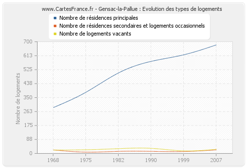 Gensac-la-Pallue : Evolution des types de logements