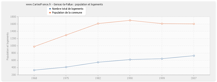 Gensac-la-Pallue : population et logements