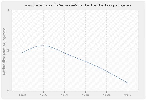 Gensac-la-Pallue : Nombre d'habitants par logement