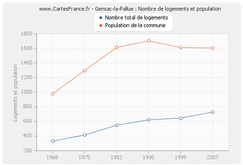 Gensac-la-Pallue : Nombre de logements et population