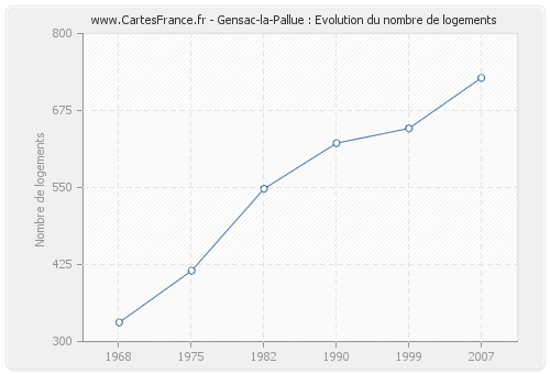 Gensac-la-Pallue : Evolution du nombre de logements