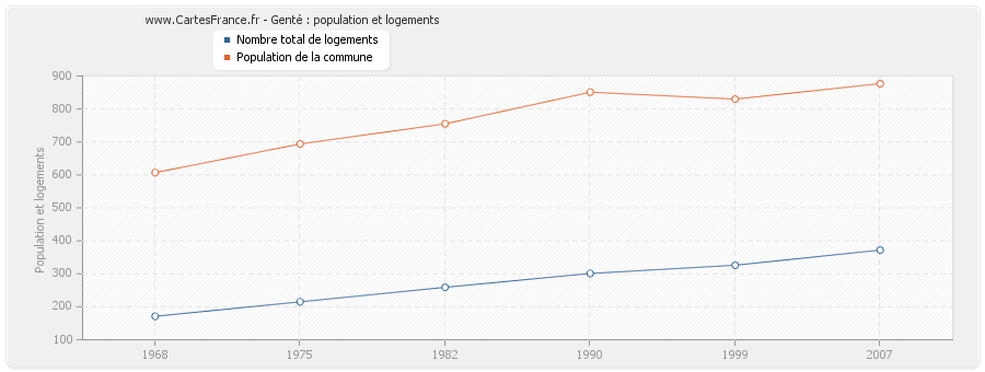 Genté : population et logements