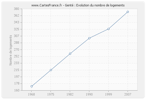 Genté : Evolution du nombre de logements