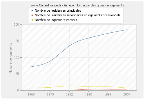 Gimeux : Evolution des types de logements