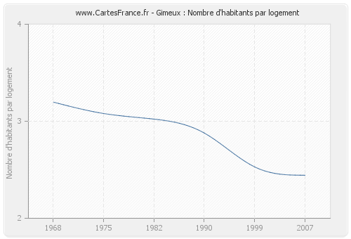 Gimeux : Nombre d'habitants par logement