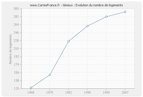 Gimeux : Evolution du nombre de logements