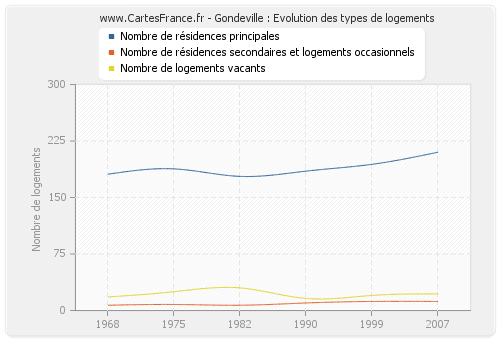 Gondeville : Evolution des types de logements