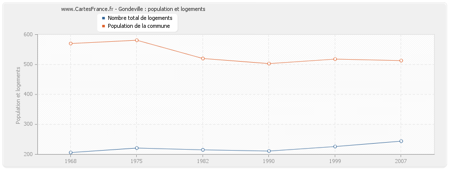 Gondeville : population et logements