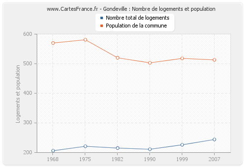 Gondeville : Nombre de logements et population