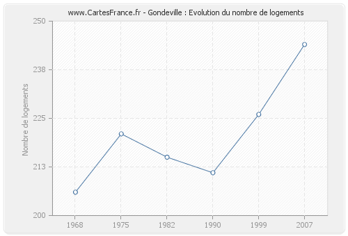 Gondeville : Evolution du nombre de logements