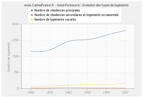 Gond-Pontouvre : Evolution des types de logements