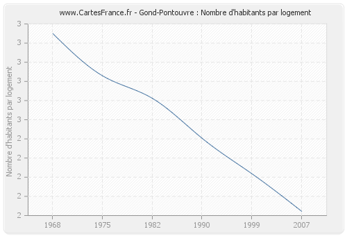 Gond-Pontouvre : Nombre d'habitants par logement