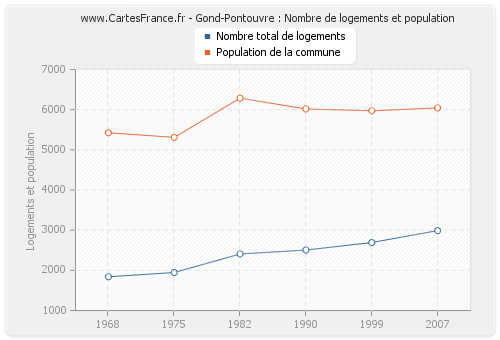 Gond-Pontouvre : Nombre de logements et population