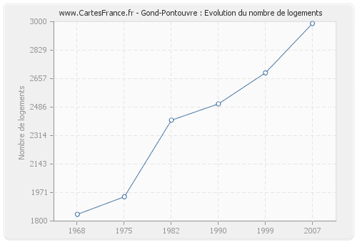 Gond-Pontouvre : Evolution du nombre de logements