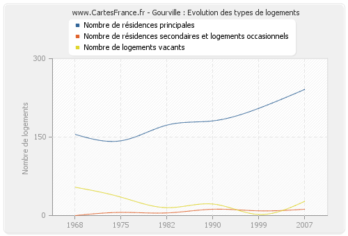 Gourville : Evolution des types de logements