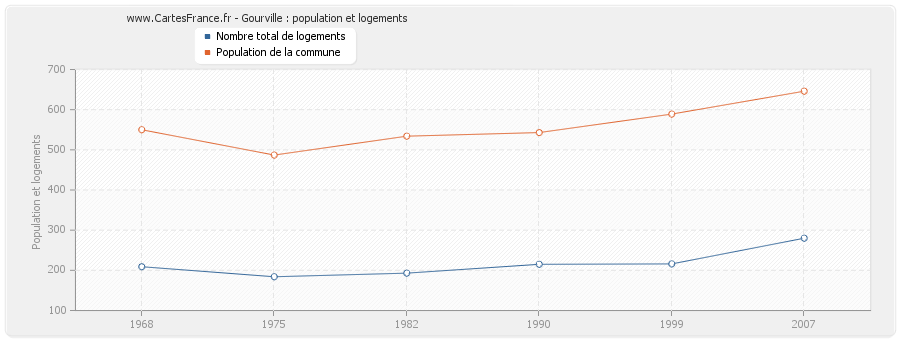 Gourville : population et logements