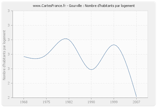 Gourville : Nombre d'habitants par logement