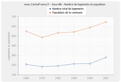 Gourville : Nombre de logements et population