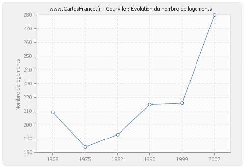 Gourville : Evolution du nombre de logements