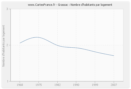 Grassac : Nombre d'habitants par logement