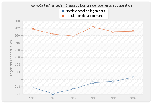 Grassac : Nombre de logements et population