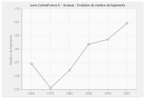 Grassac : Evolution du nombre de logements