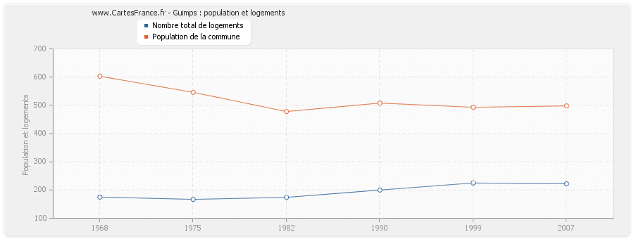 Guimps : population et logements