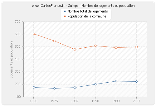 Guimps : Nombre de logements et population