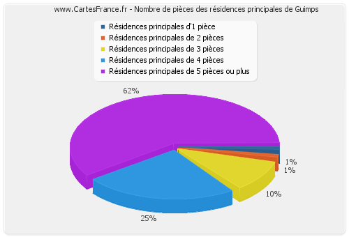 Nombre de pièces des résidences principales de Guimps