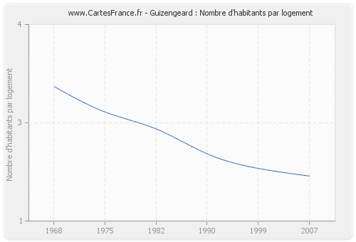 Guizengeard : Nombre d'habitants par logement