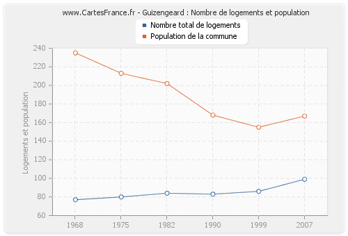 Guizengeard : Nombre de logements et population