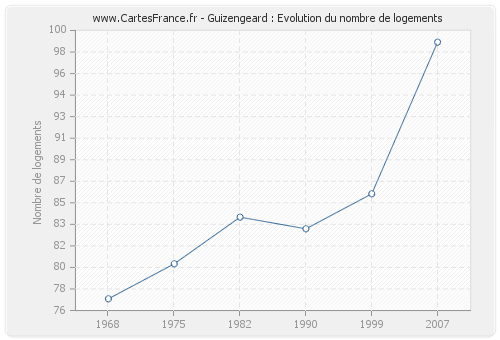 Guizengeard : Evolution du nombre de logements