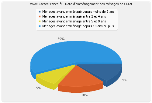 Date d'emménagement des ménages de Gurat