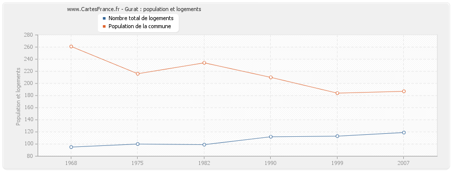 Gurat : population et logements