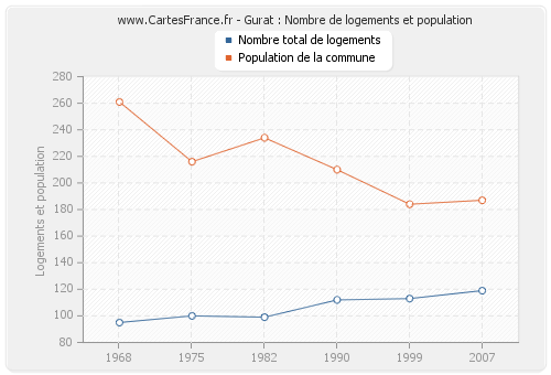 Gurat : Nombre de logements et population