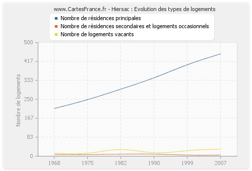 Hiersac : Evolution des types de logements