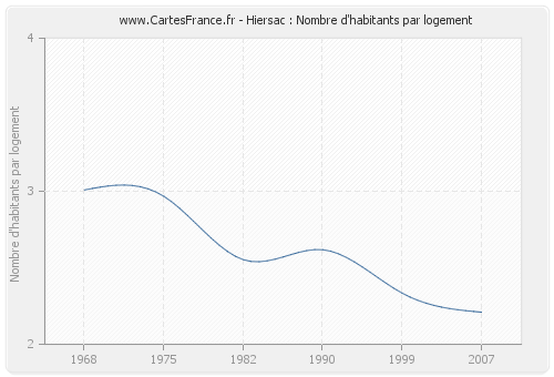 Hiersac : Nombre d'habitants par logement