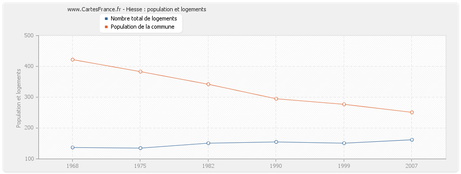 Hiesse : population et logements