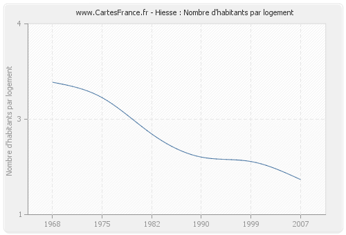 Hiesse : Nombre d'habitants par logement