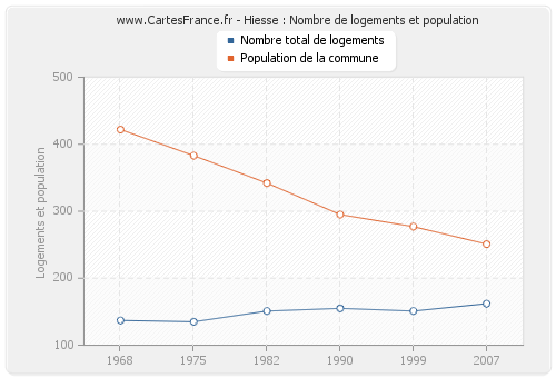 Hiesse : Nombre de logements et population