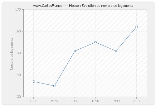 Hiesse : Evolution du nombre de logements