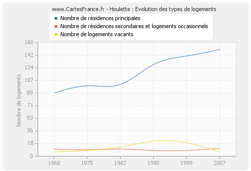 Houlette : Evolution des types de logements