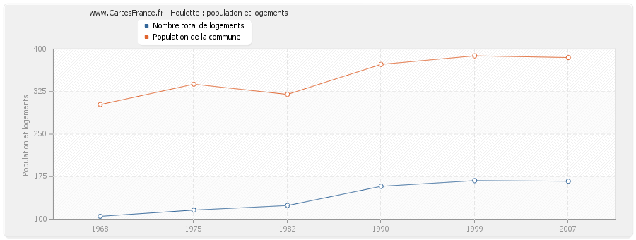 Houlette : population et logements