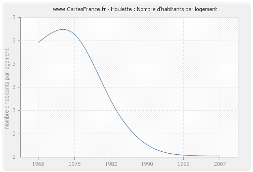 Houlette : Nombre d'habitants par logement