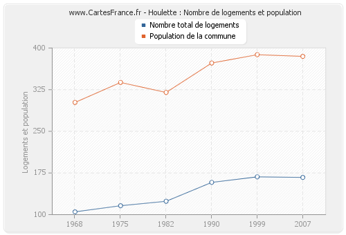 Houlette : Nombre de logements et population