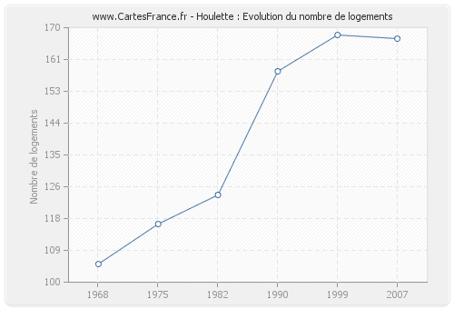 Houlette : Evolution du nombre de logements