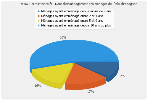 Date d'emménagement des ménages de L'Isle-d'Espagnac