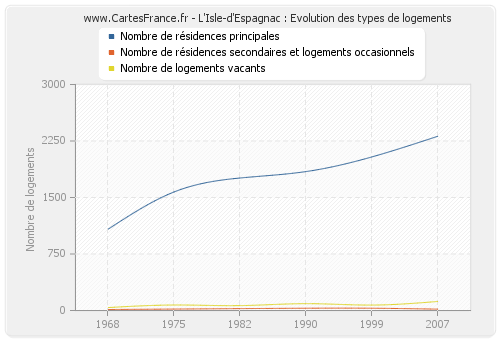 L'Isle-d'Espagnac : Evolution des types de logements